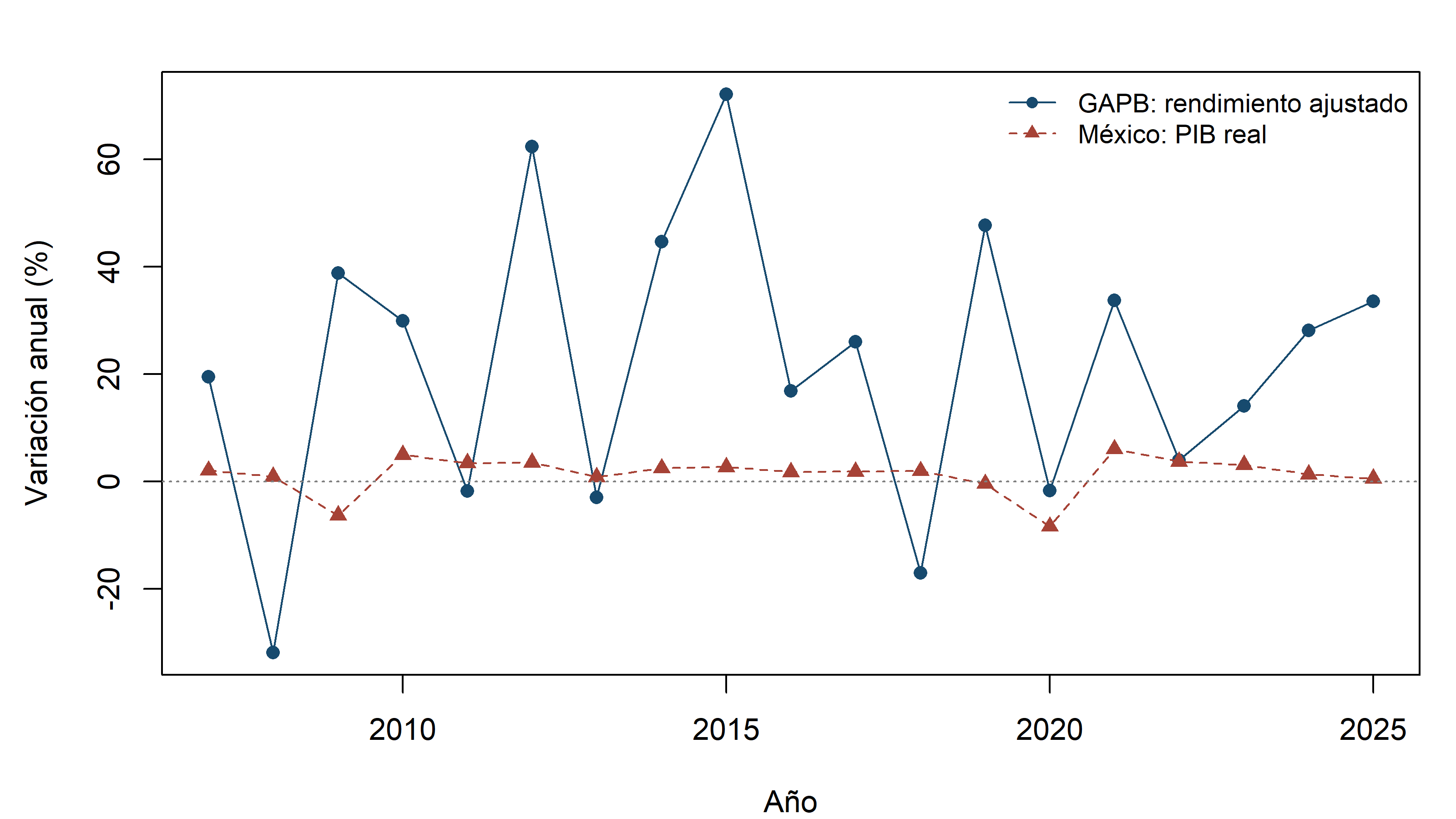 Comparación anual de 2007 a 2025: los rendimientos de GAPB fluctúan más que el PIB y sus signos divergen en varios años.