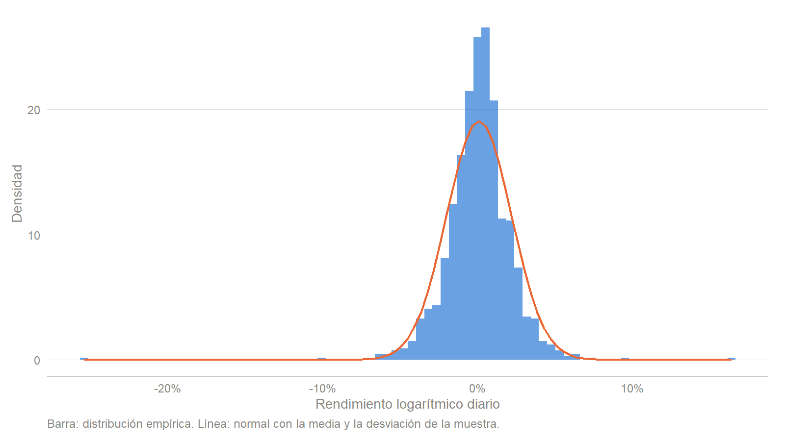 Distribución empírica de los rendimientos diarios frente a la normal ajustada.