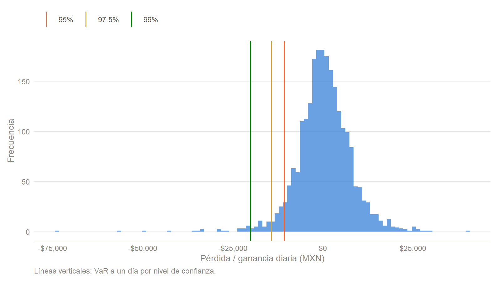 Distribución de pérdidas y ganancias diarias de la cartera, con el VaR a un día.